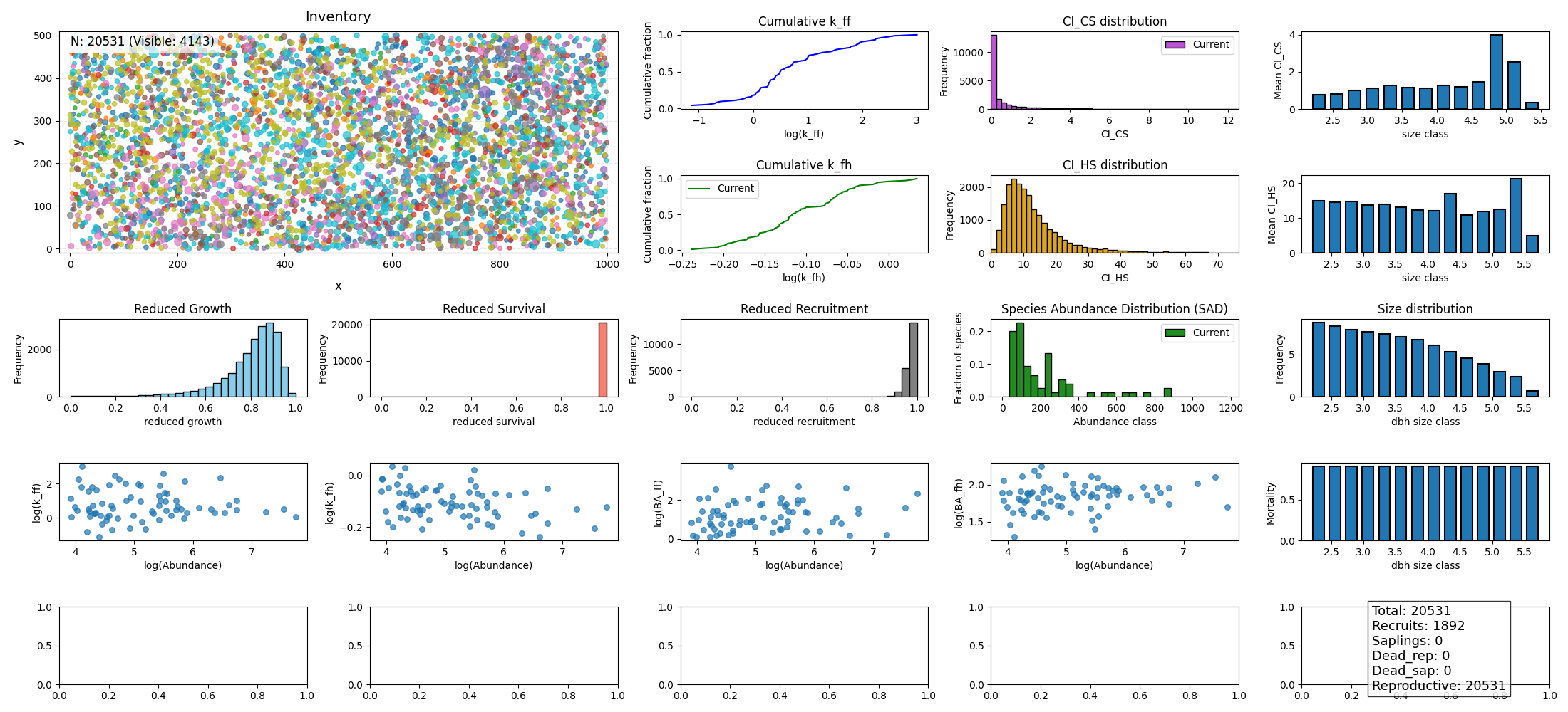 Cumulative k_ff, CI_CS distribution, Cumulative k_fh, CI_HS distribution, Reduced Growth, Reduced Survival, Reduced Recruitment, Species Abundance Distribution (SAD), Size distribution, Inventory