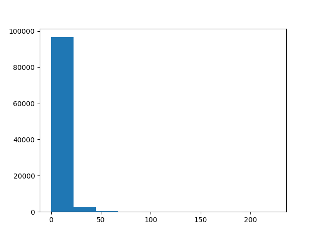 plot c crowding indices