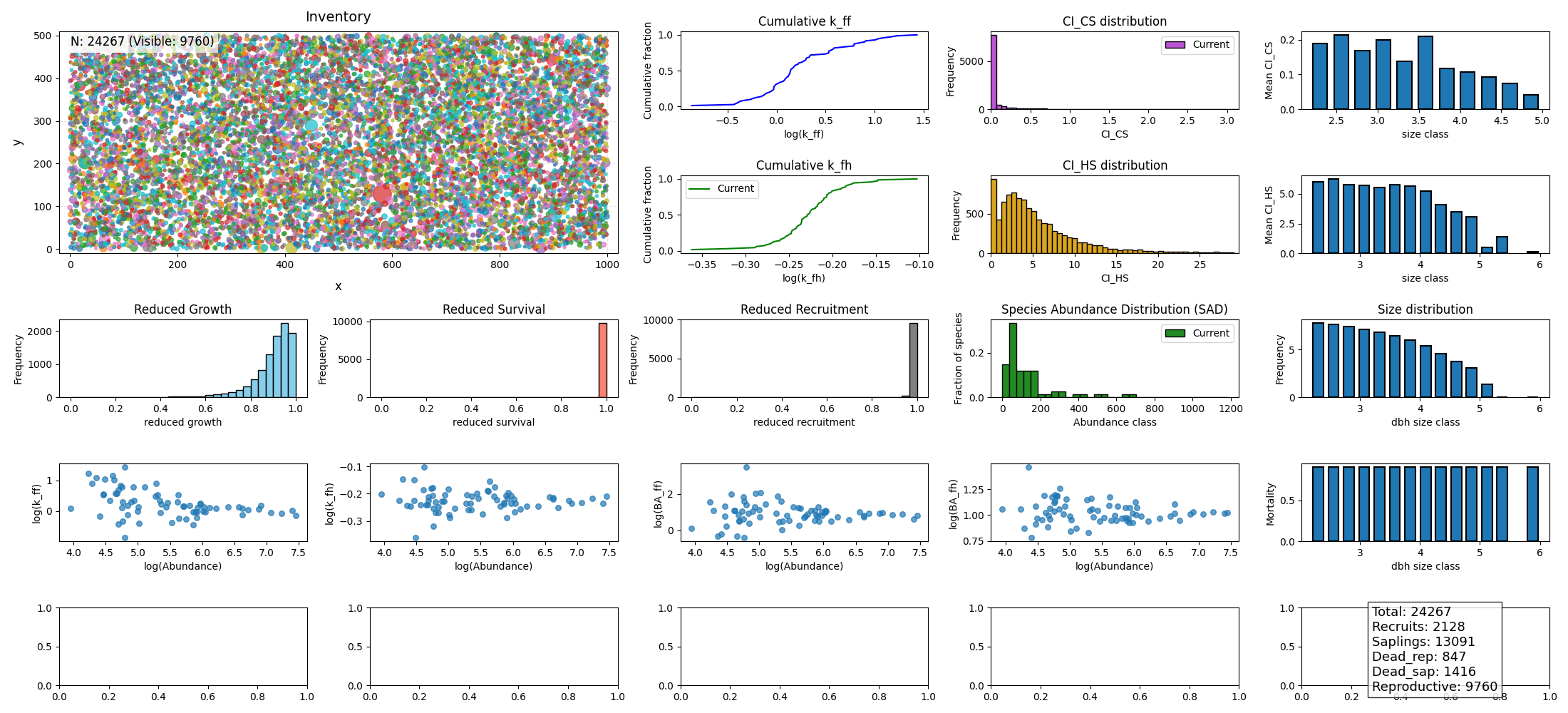 Cumulative k_ff, CI_CS distribution, Cumulative k_fh, CI_HS distribution, Reduced Growth, Reduced Survival, Reduced Recruitment, Species Abundance Distribution (SAD), Size distribution, Inventory