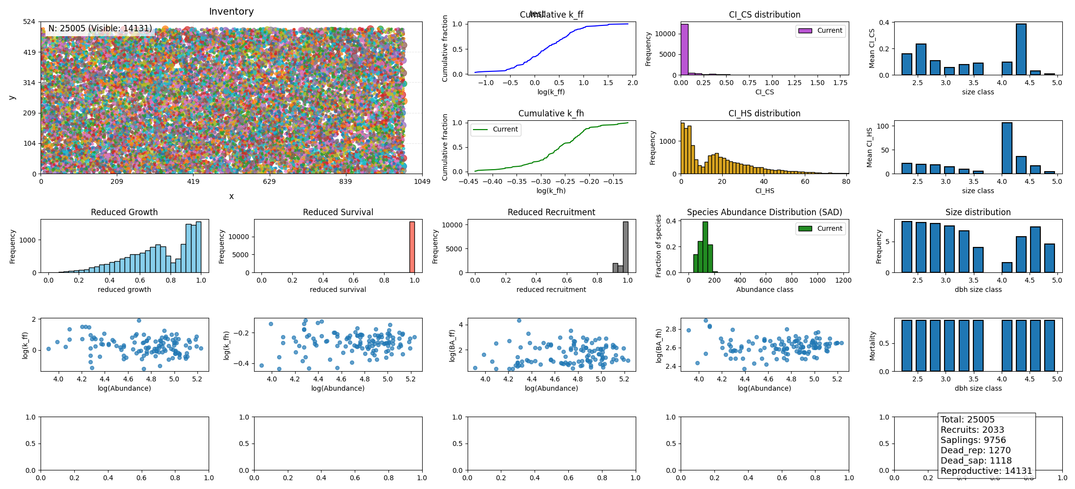 test, Cumulative k_ff, CI_CS distribution, Cumulative k_fh, CI_HS distribution, Reduced Growth, Reduced Survival, Reduced Recruitment, Species Abundance Distribution (SAD), Size distribution, Inventory