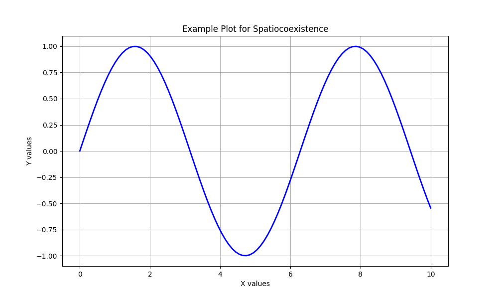 Example Plot for Spatiocoexistence